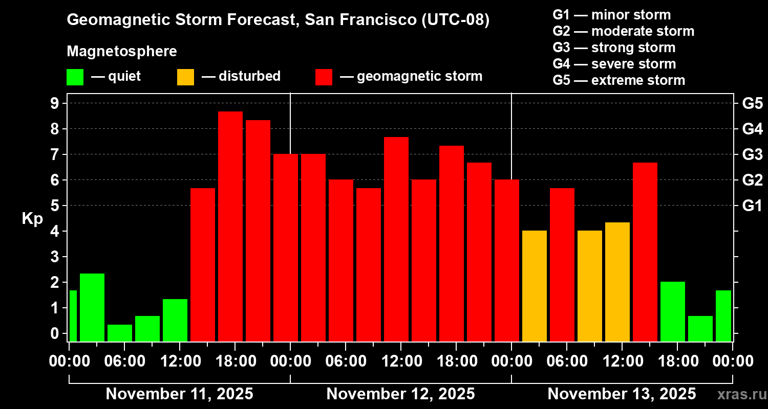 Forecast of the geomagnetic index Kp