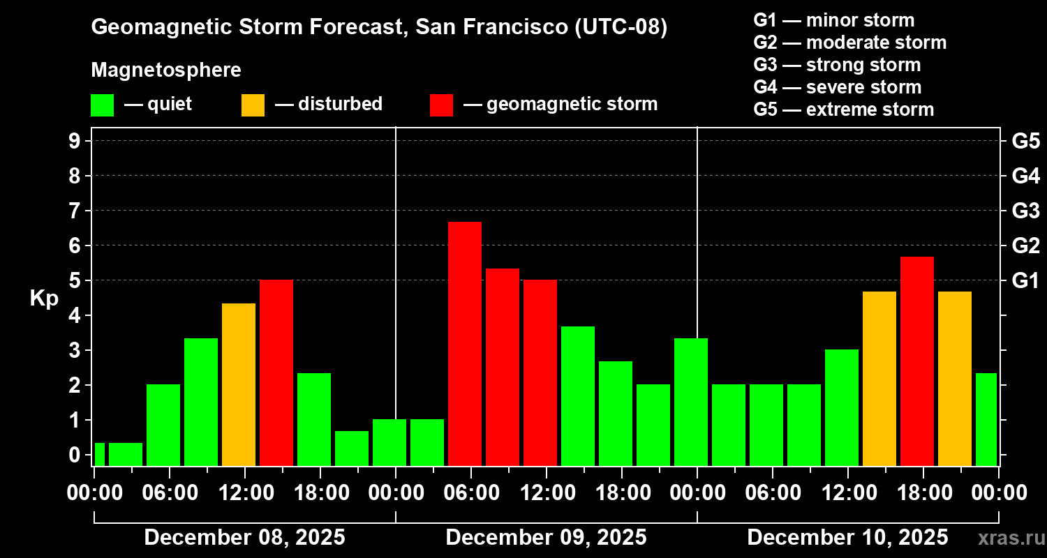 Forecast of the geomagnetic index&nbsp;Kp