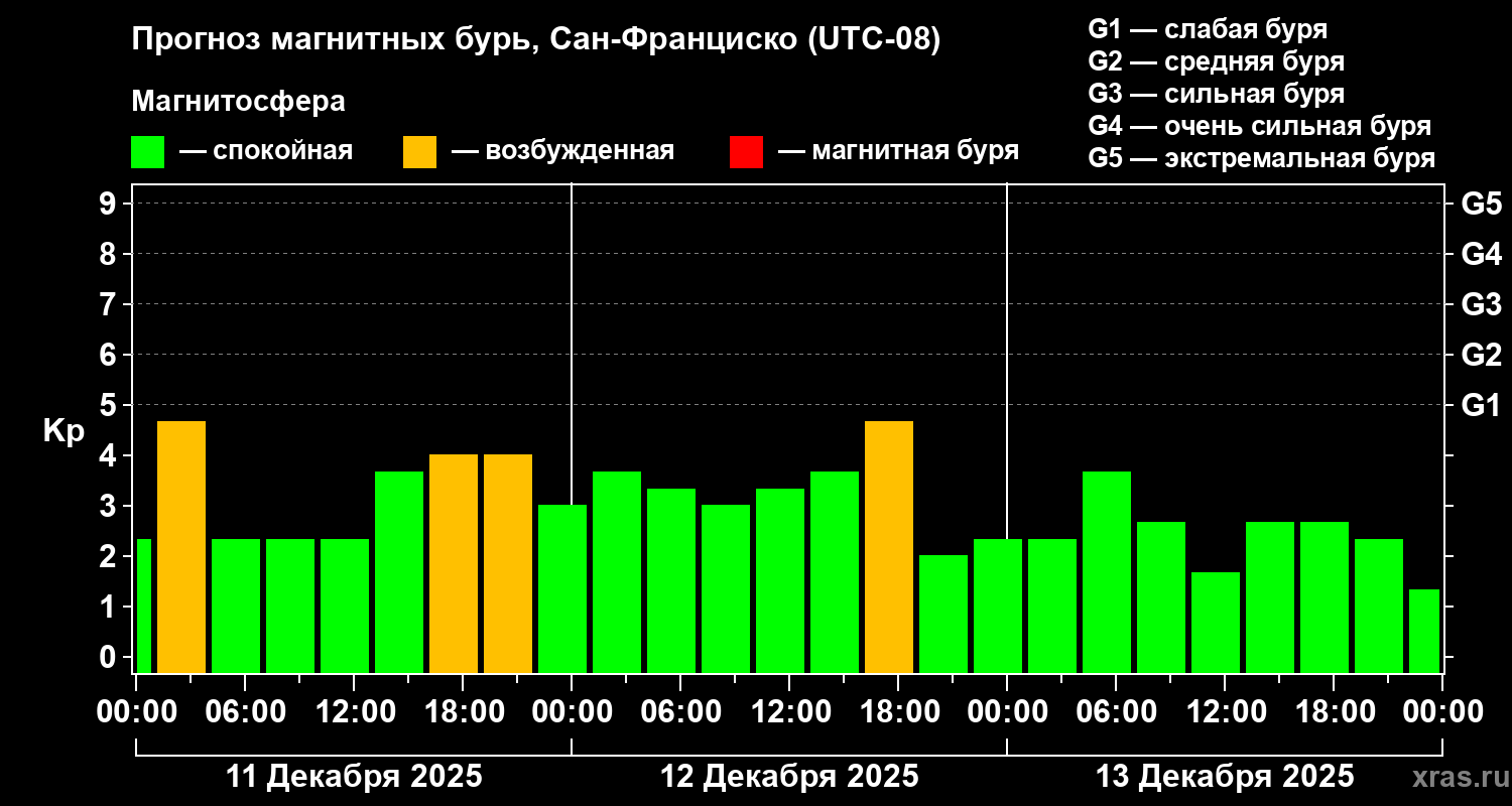 Прогноз геомагнитного индекса&nbsp;Kp