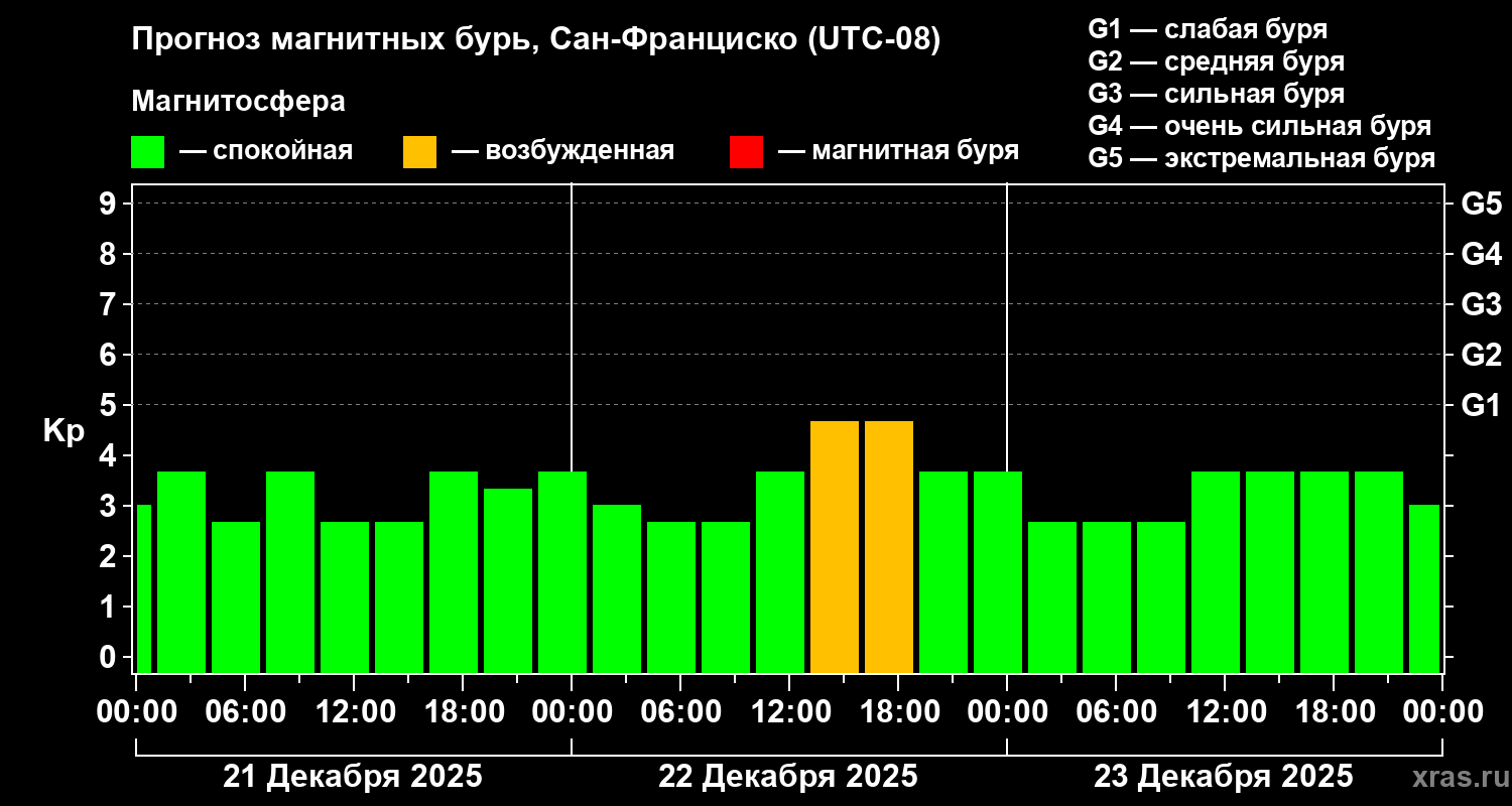 Прогноз геомагнитного индекса&nbsp;Kp