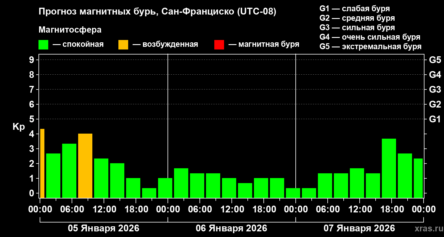 Прогноз геомагнитного индекса&nbsp;Kp
