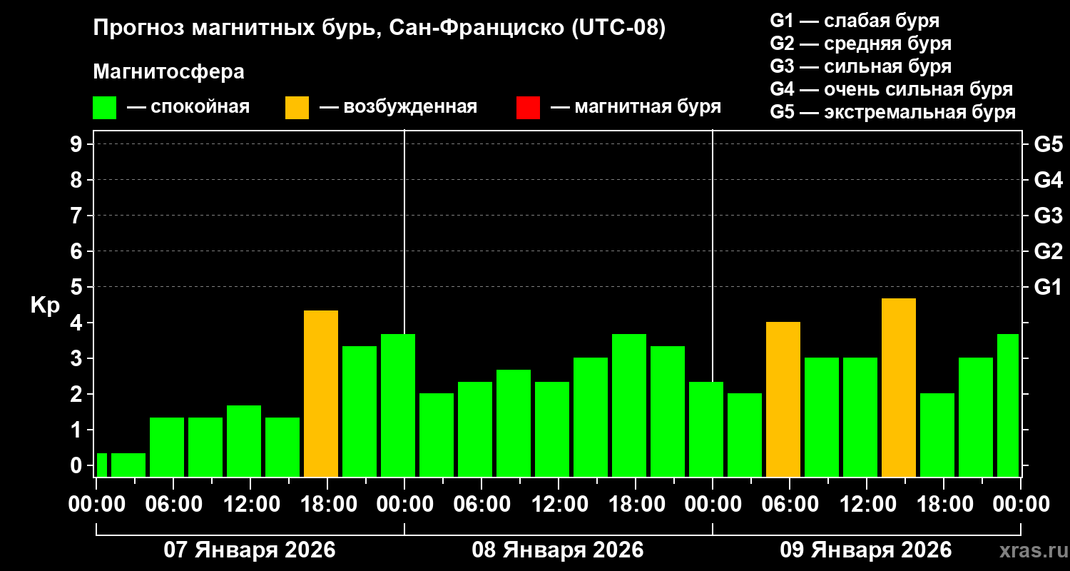 Прогноз геомагнитного индекса&nbsp;Kp
