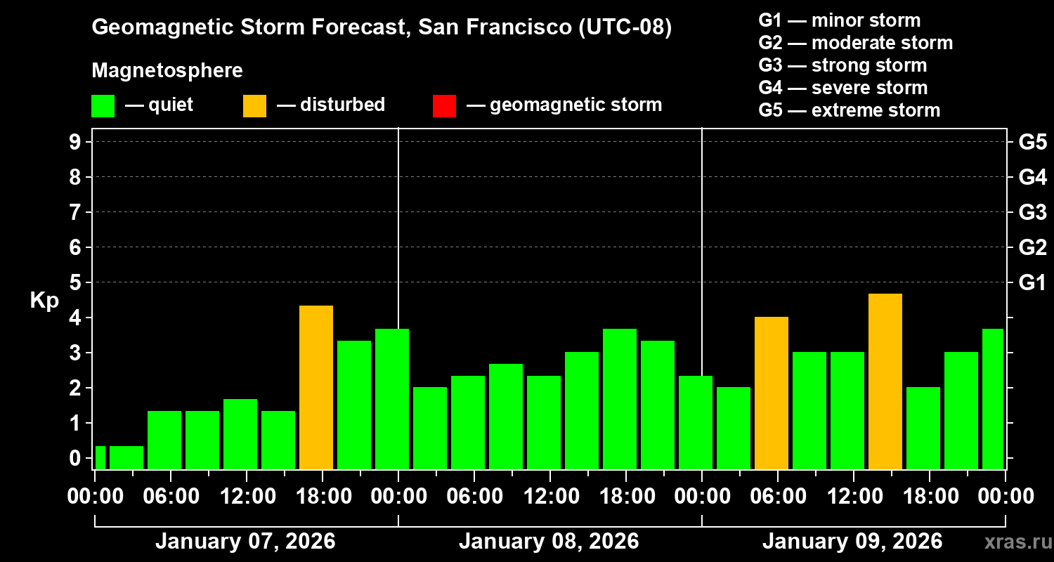 Forecast of the geomagnetic index&nbsp;Kp