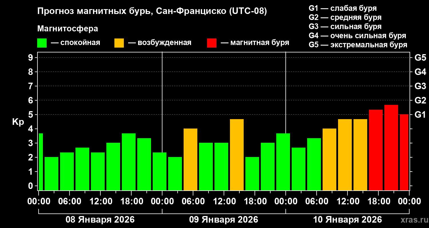 Прогноз геомагнитного индекса&nbsp;Kp