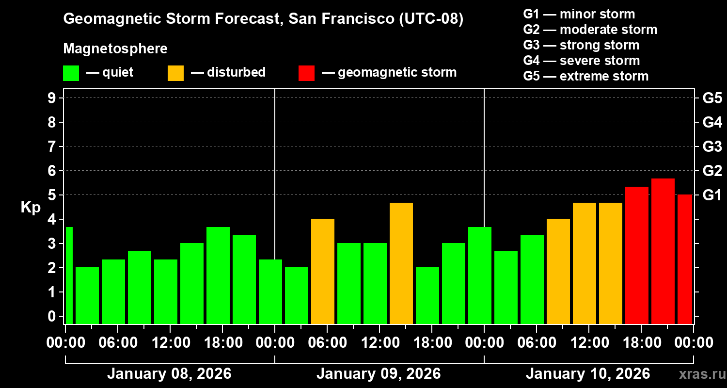 Forecast of the geomagnetic index&nbsp;Kp