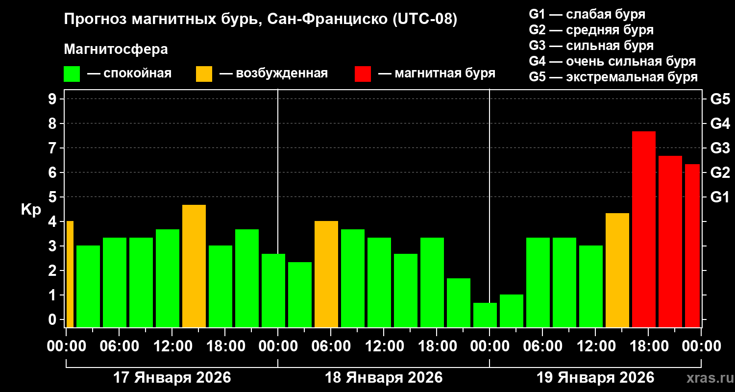 Прогноз геомагнитного индекса&nbsp;Kp