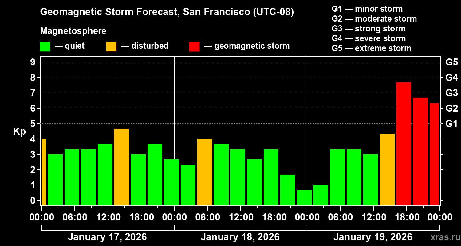 Forecast of the geomagnetic index&nbsp;Kp