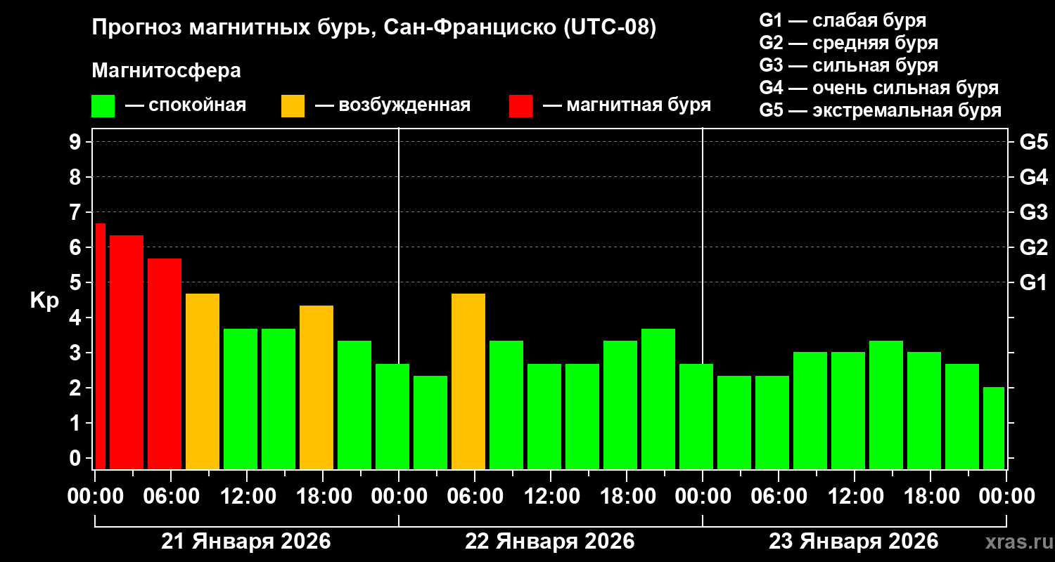 Прогноз геомагнитного индекса&nbsp;Kp