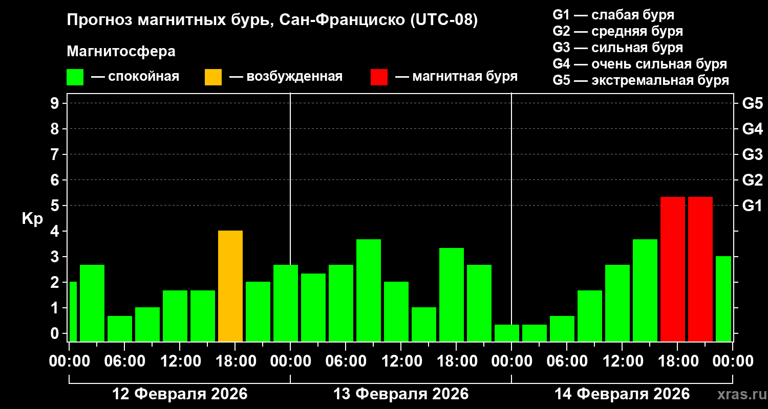 Прогноз геомагнитного индекса&nbsp;Kp