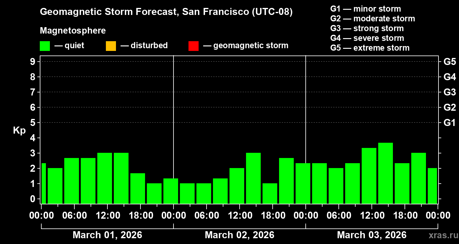 Forecast of the geomagnetic index&nbsp;Kp