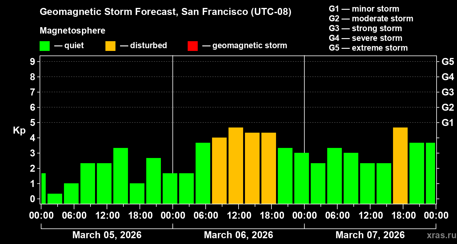 Forecast of the geomagnetic index&nbsp;Kp