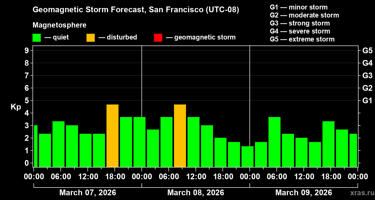 Forecast of the geomagnetic index&nbsp;Kp
