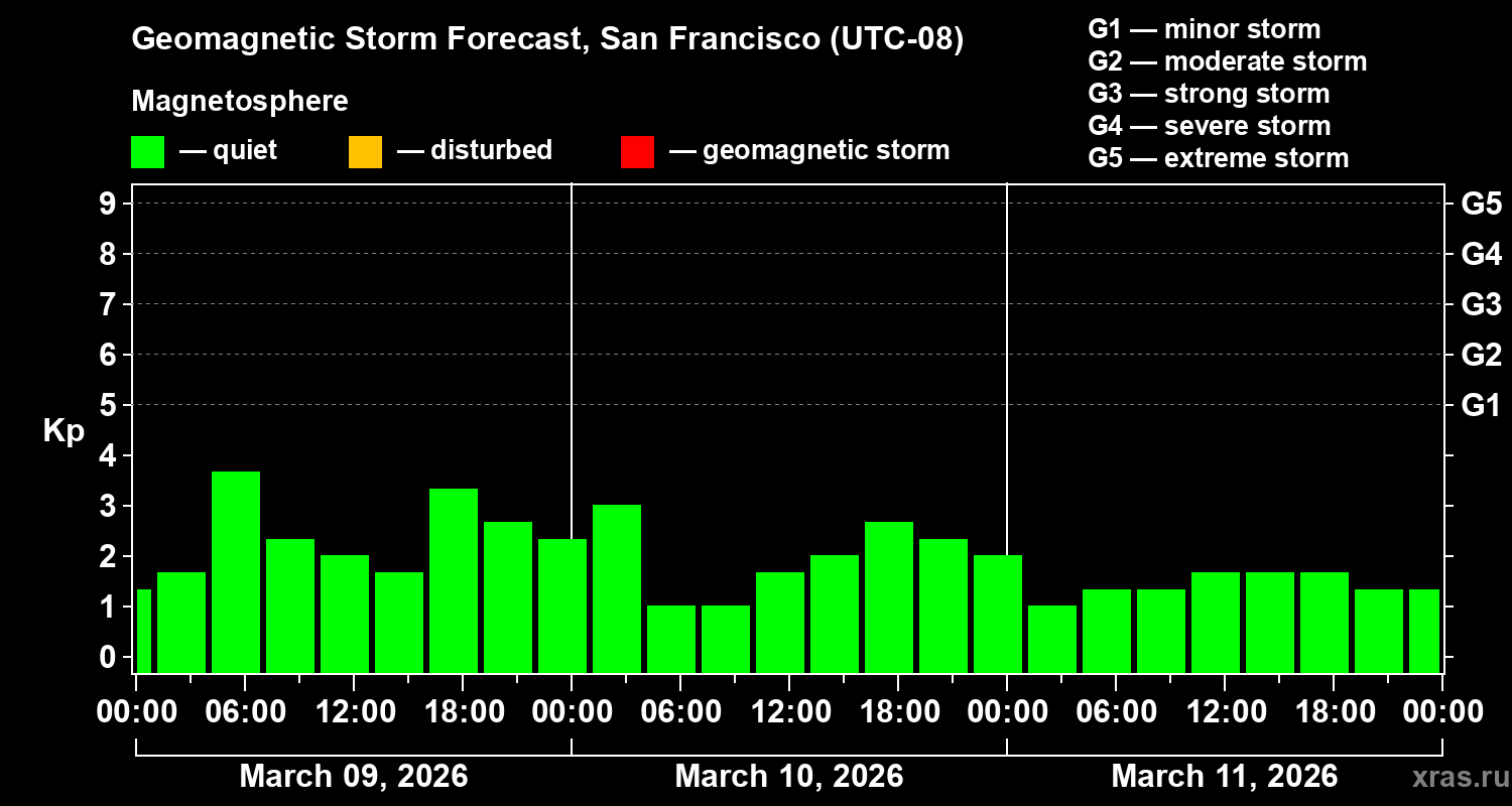 Forecast of the geomagnetic index&nbsp;Kp