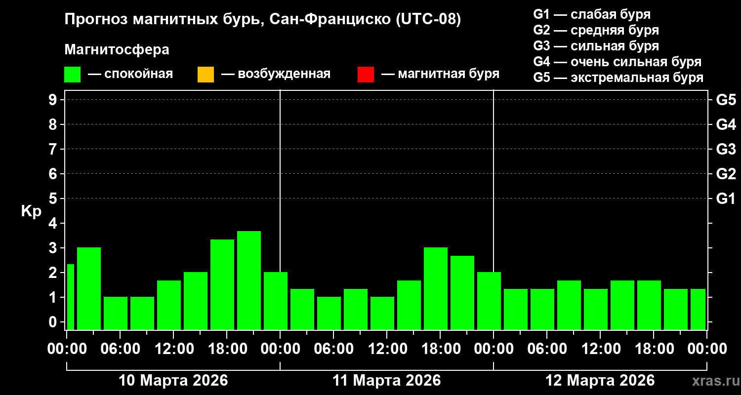 Прогноз геомагнитного индекса&nbsp;Kp