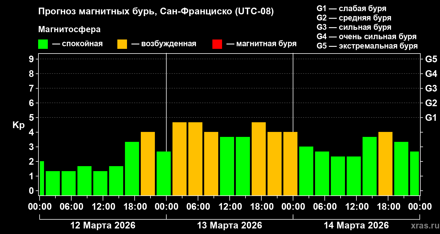 Прогноз геомагнитного индекса&nbsp;Kp