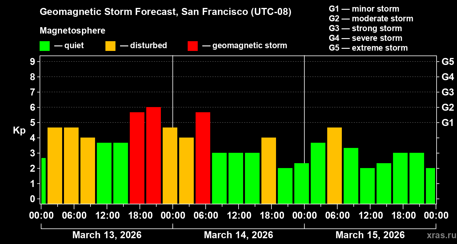 Forecast of the geomagnetic index&nbsp;Kp