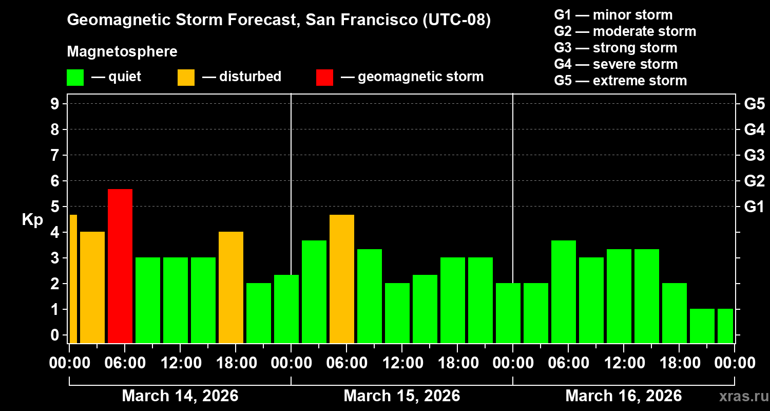 Forecast of the geomagnetic index&nbsp;Kp