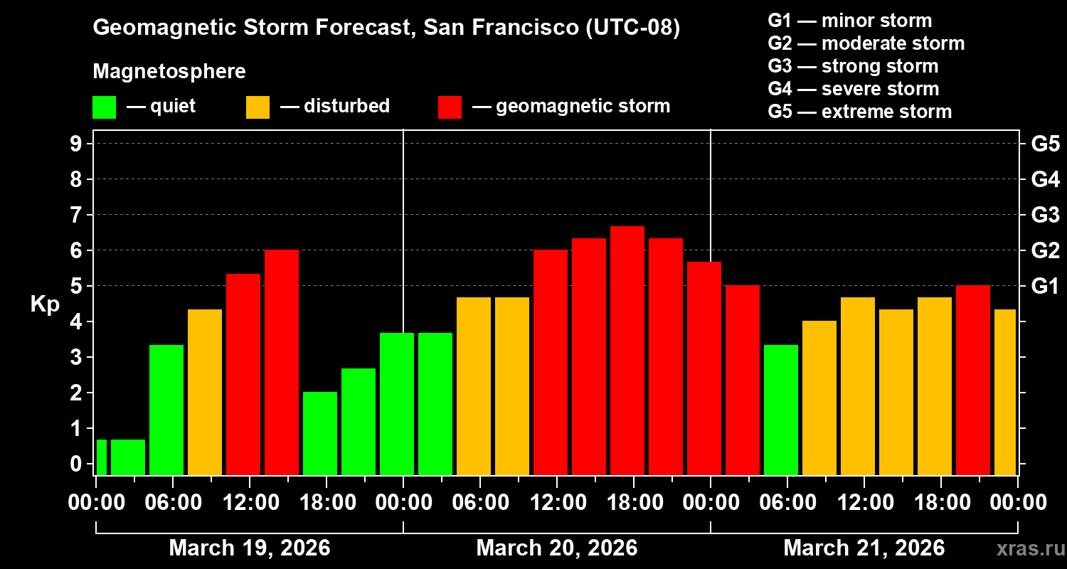 Forecast of the geomagnetic index&nbsp;Kp