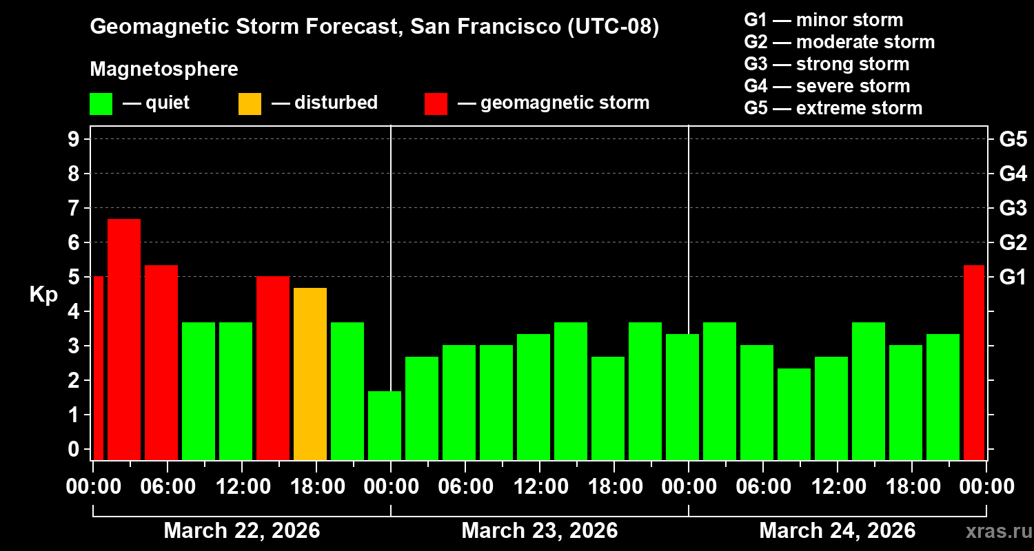 Forecast of the geomagnetic index&nbsp;Kp