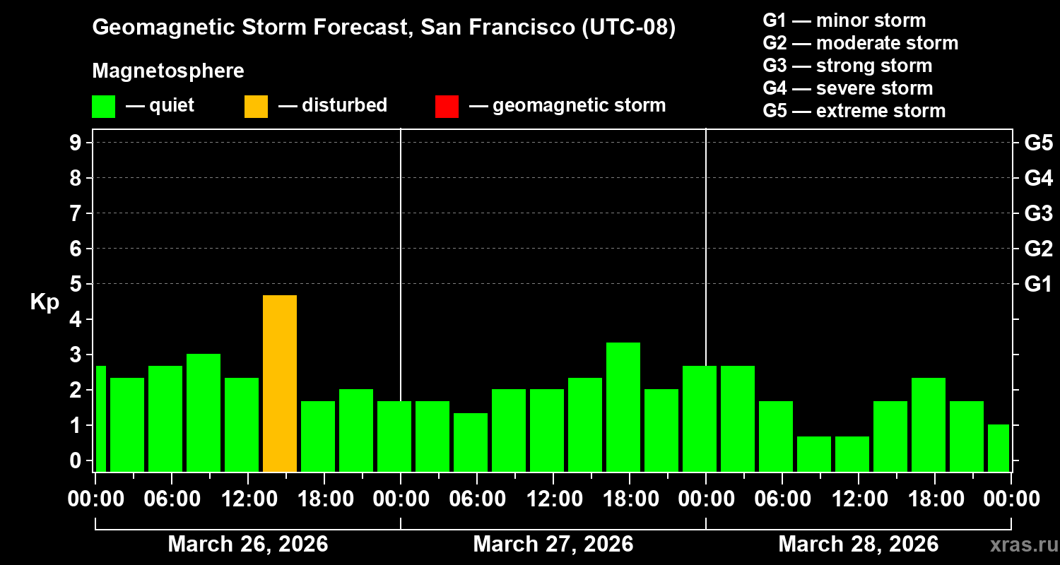 Forecast of the geomagnetic index&nbsp;Kp
