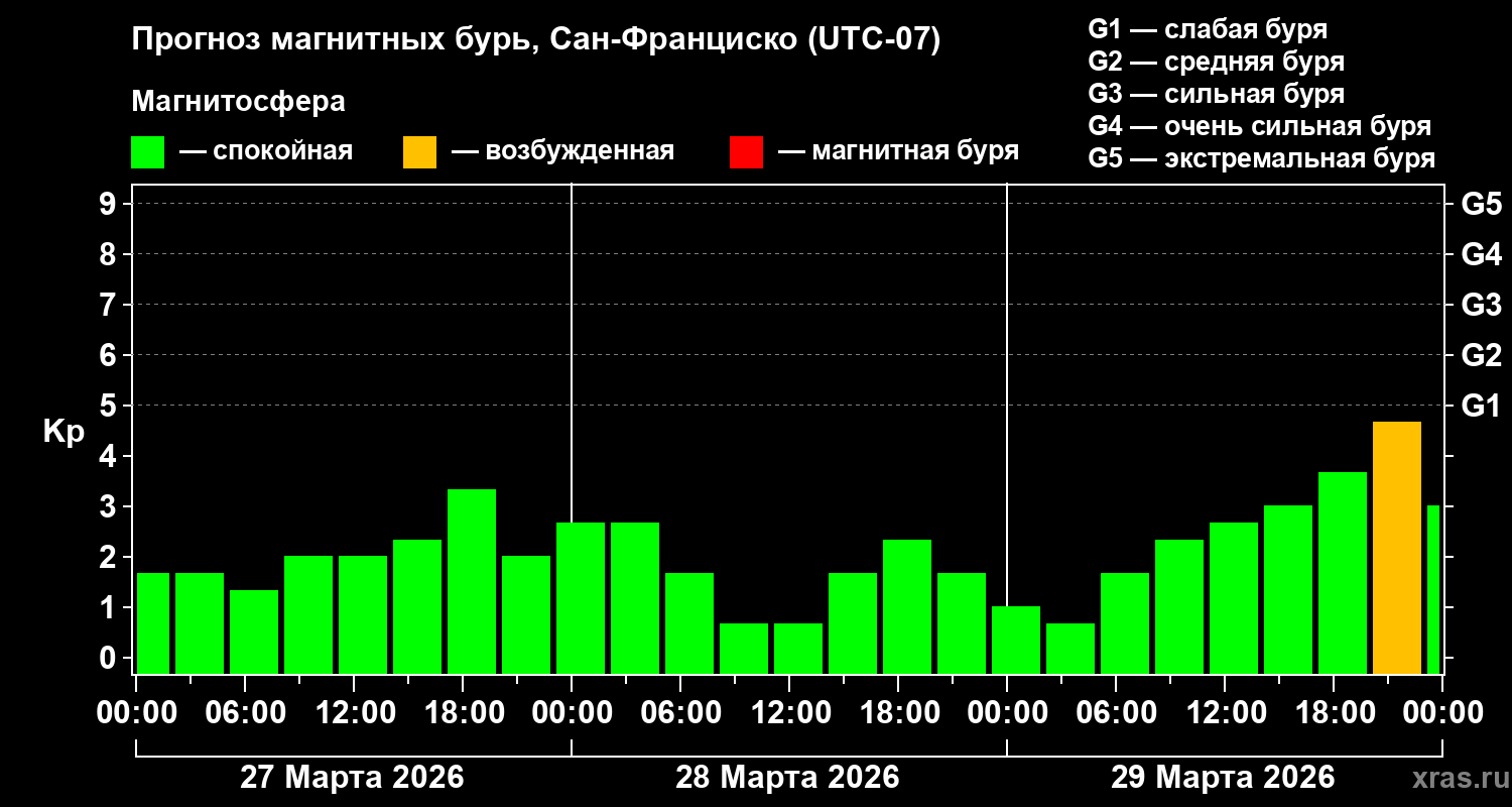 Прогноз геомагнитного индекса Kp