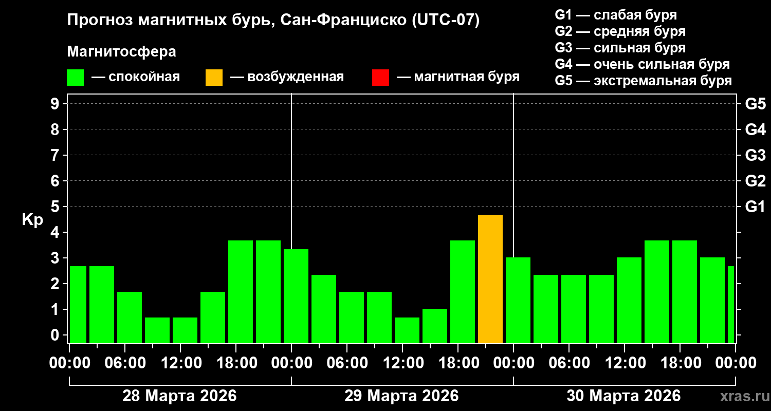 Прогноз геомагнитного индекса&nbsp;Kp