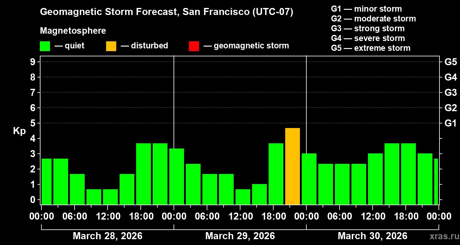 Forecast of the geomagnetic index&nbsp;Kp