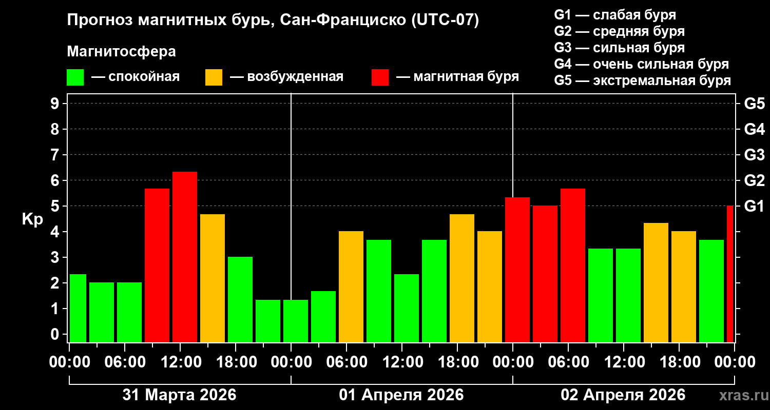 Прогноз геомагнитного индекса&nbsp;Kp