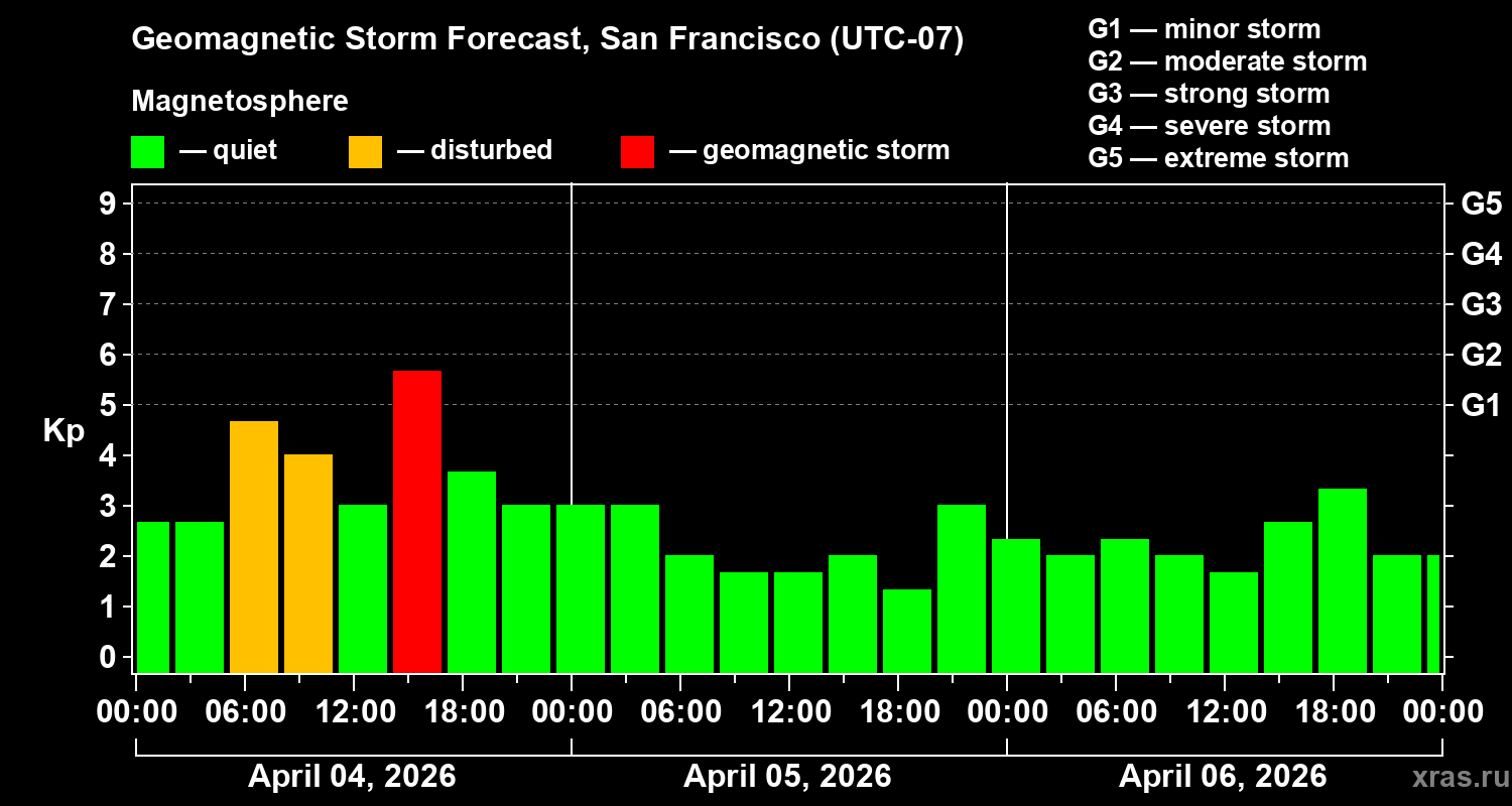 Forecast of the geomagnetic index&nbsp;Kp