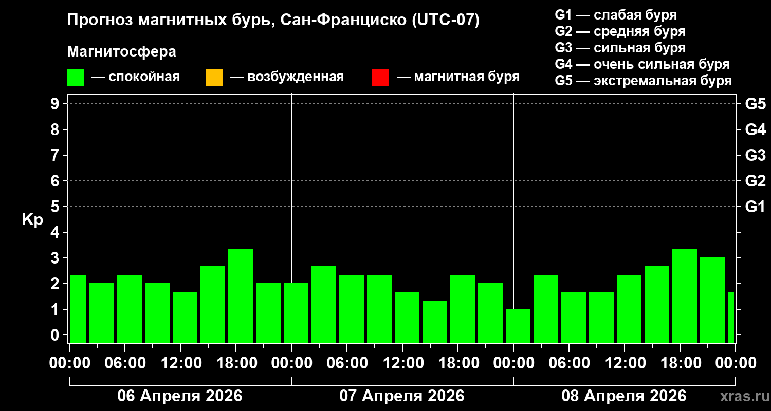 Прогноз геомагнитного индекса&nbsp;Kp
