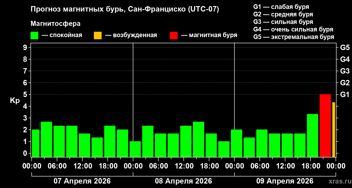 Прогноз геомагнитного индекса&nbsp;Kp