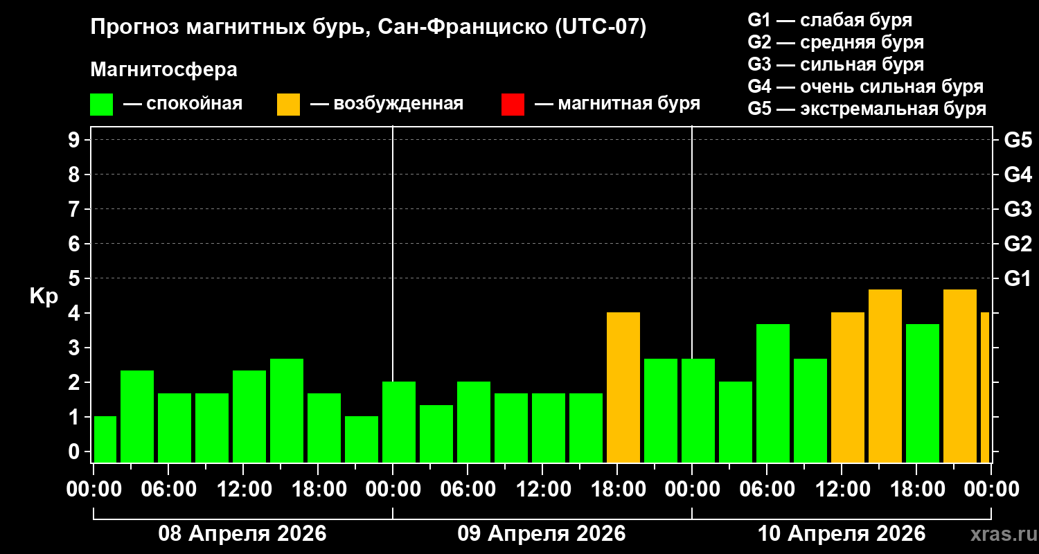 Прогноз геомагнитного индекса&nbsp;Kp