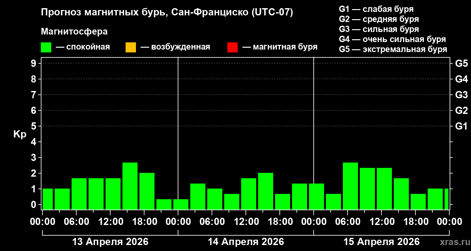 Прогноз геомагнитного индекса&nbsp;Kp