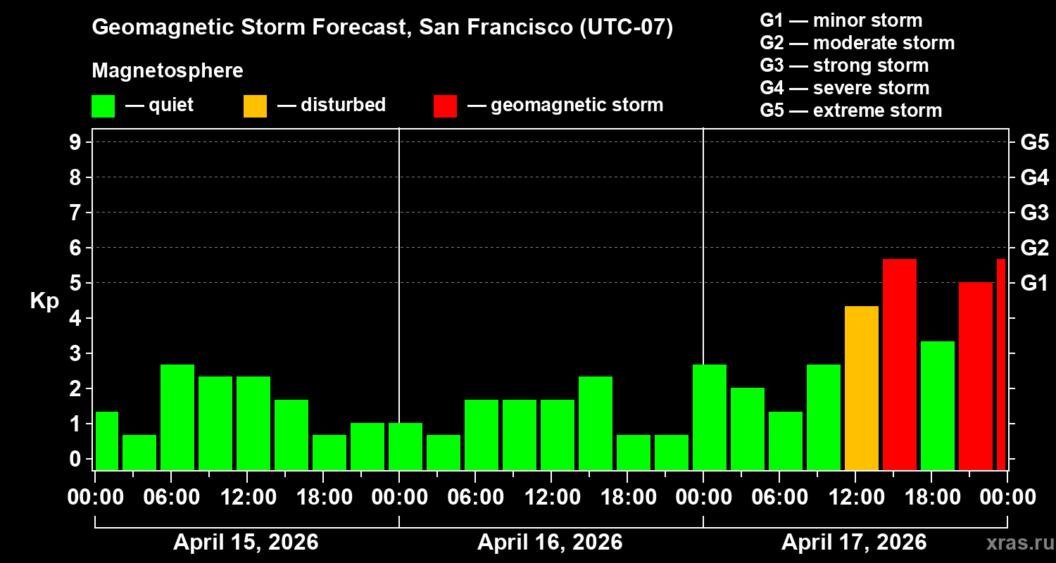 Forecast of the geomagnetic index&nbsp;Kp