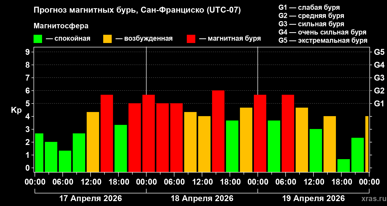 Прогноз геомагнитного индекса&nbsp;Kp