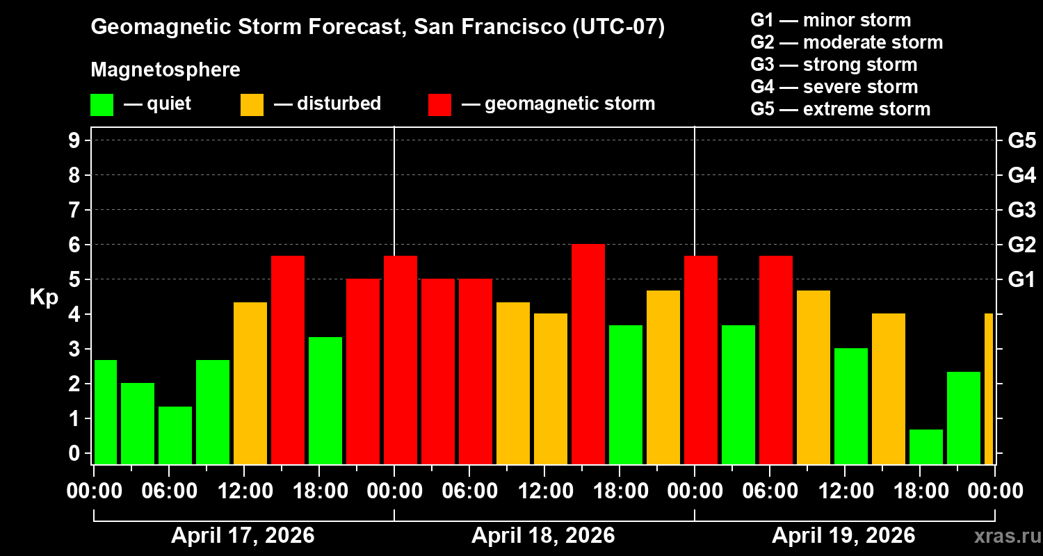 Forecast of the geomagnetic index&nbsp;Kp