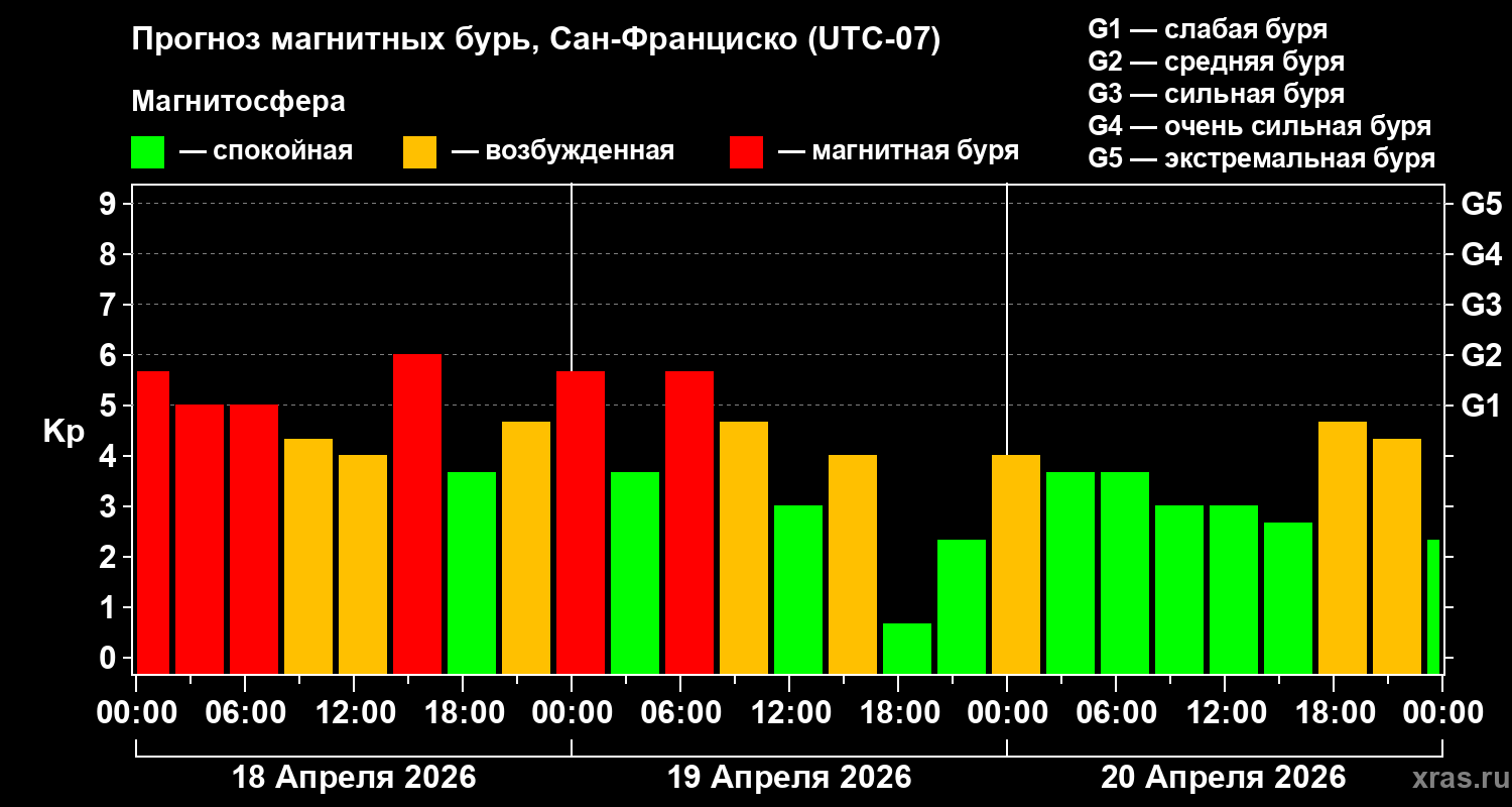 Прогноз геомагнитного индекса&nbsp;Kp