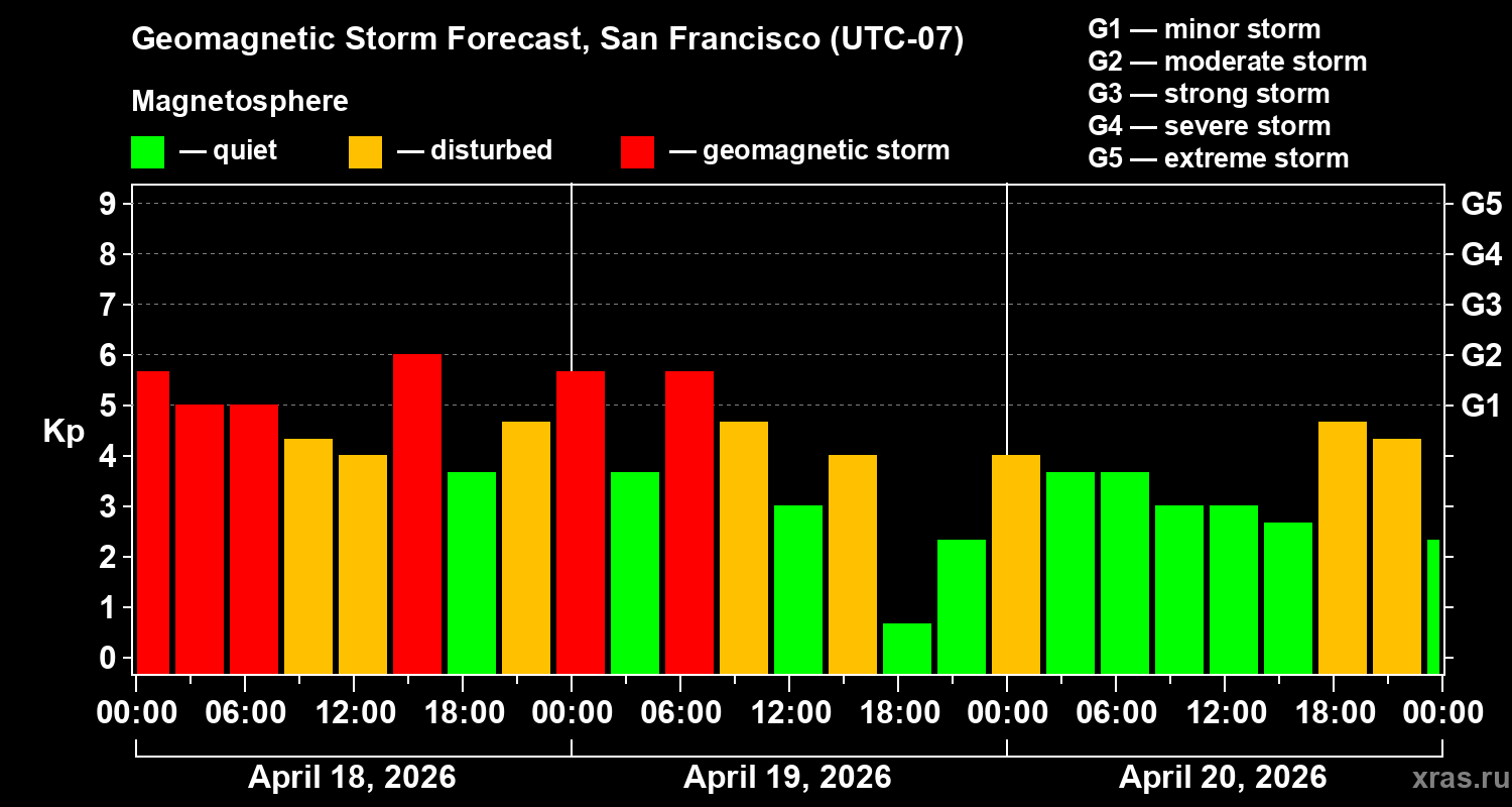 Forecast of the geomagnetic index&nbsp;Kp
