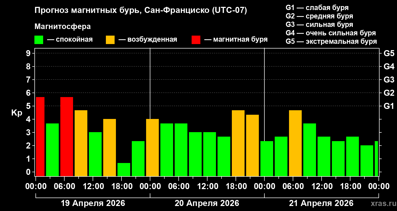 Прогноз геомагнитного индекса&nbsp;Kp