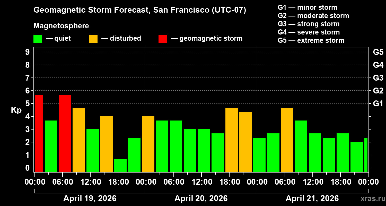 Forecast of the geomagnetic index&nbsp;Kp