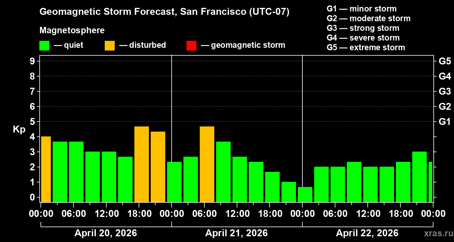 Forecast of the geomagnetic index&nbsp;Kp