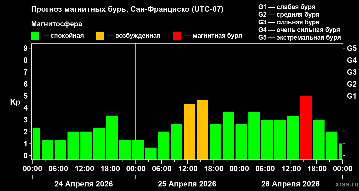 Прогноз геомагнитного индекса&nbsp;Kp