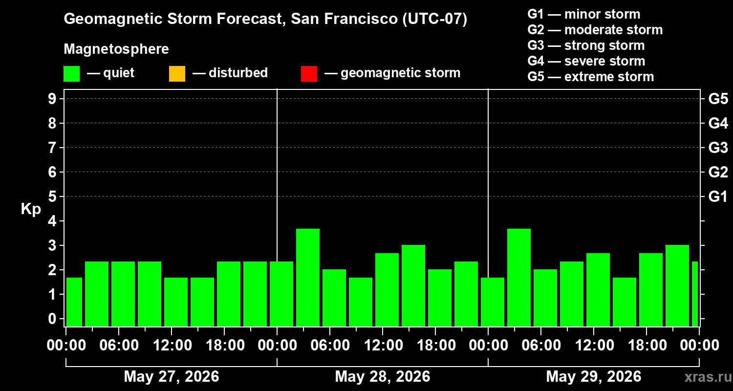 Forecast of the geomagnetic index&nbsp;Kp