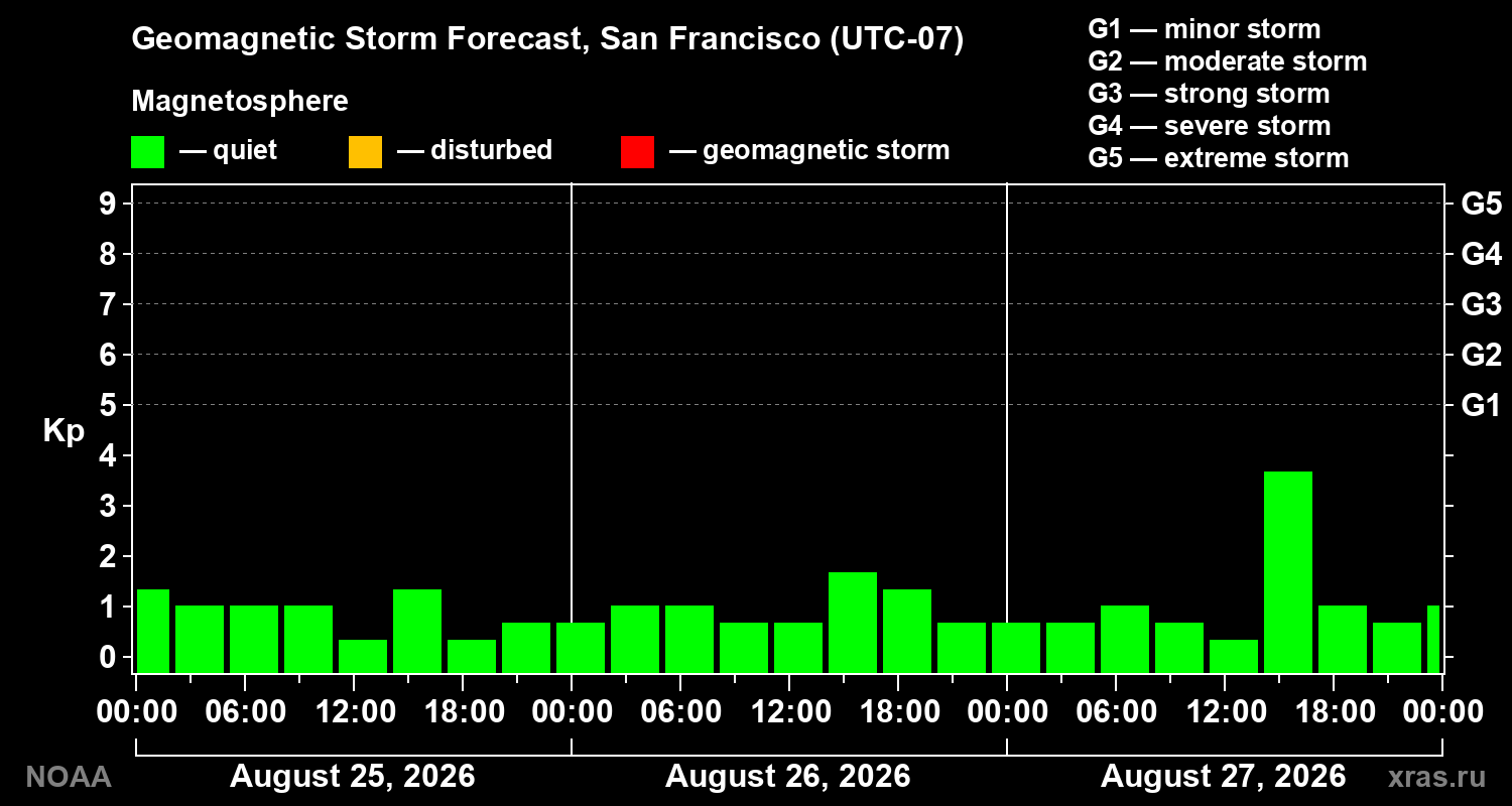 Geomagnetic index Kp forecast for three days
