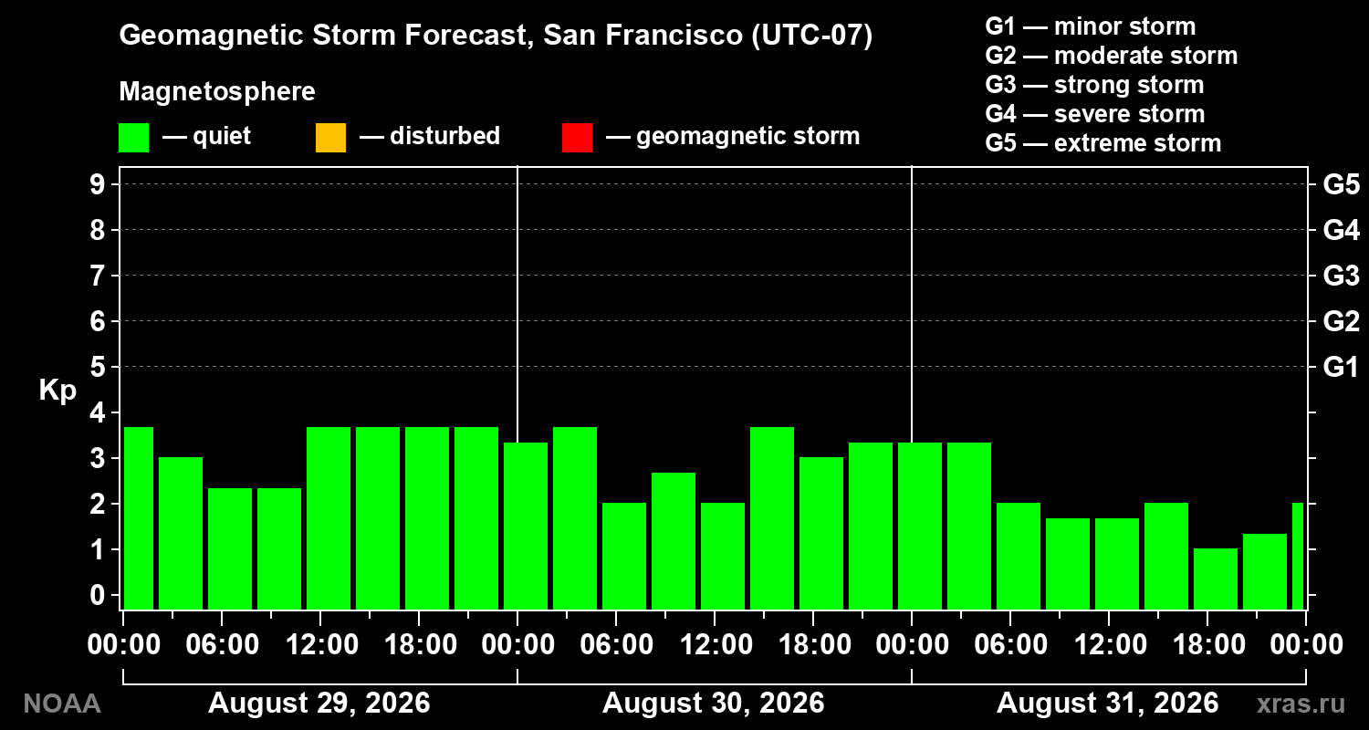Geomagnetic index Kp forecast for three days