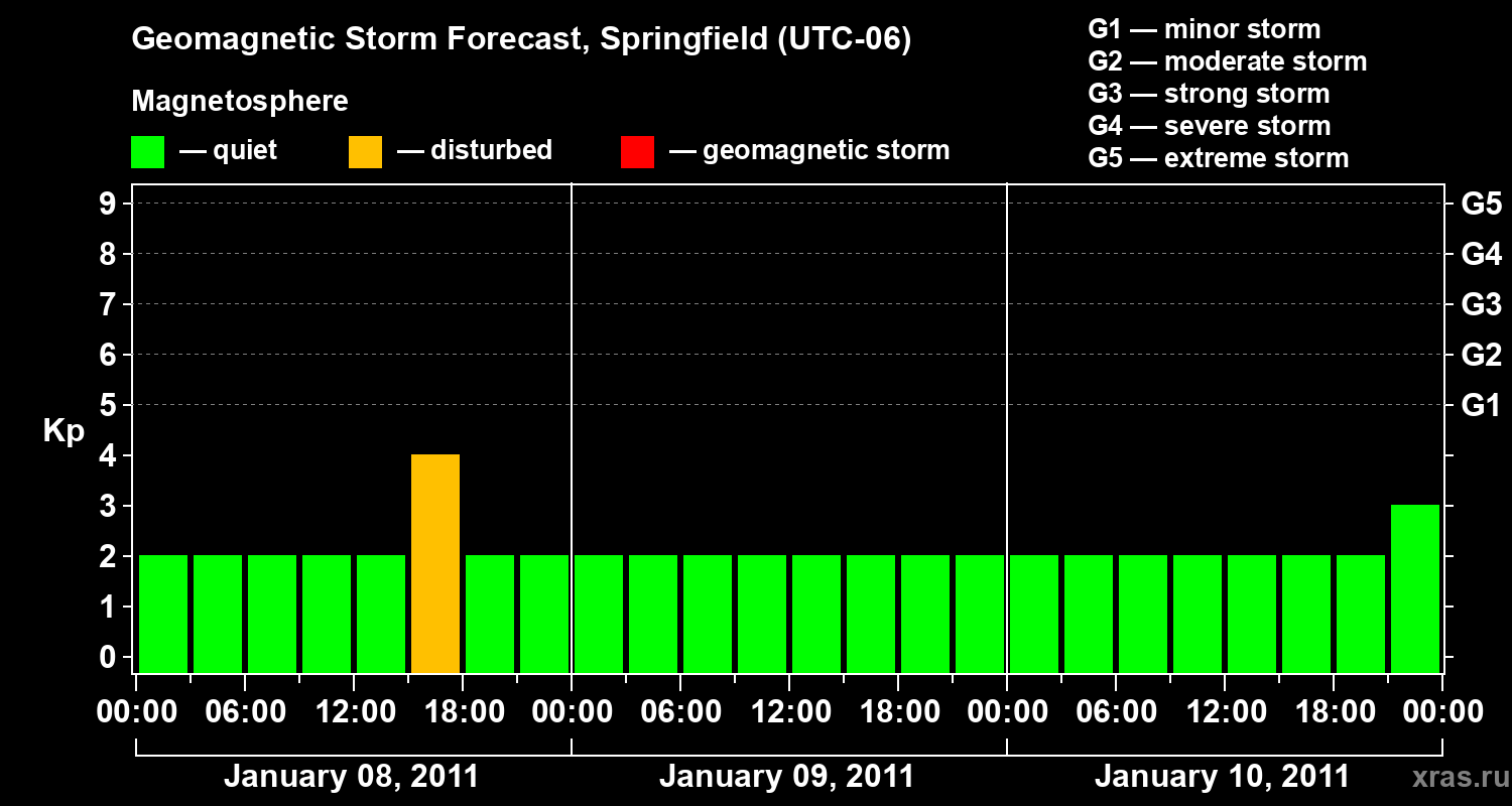 Forecast of the geomagnetic index&nbsp;Kp