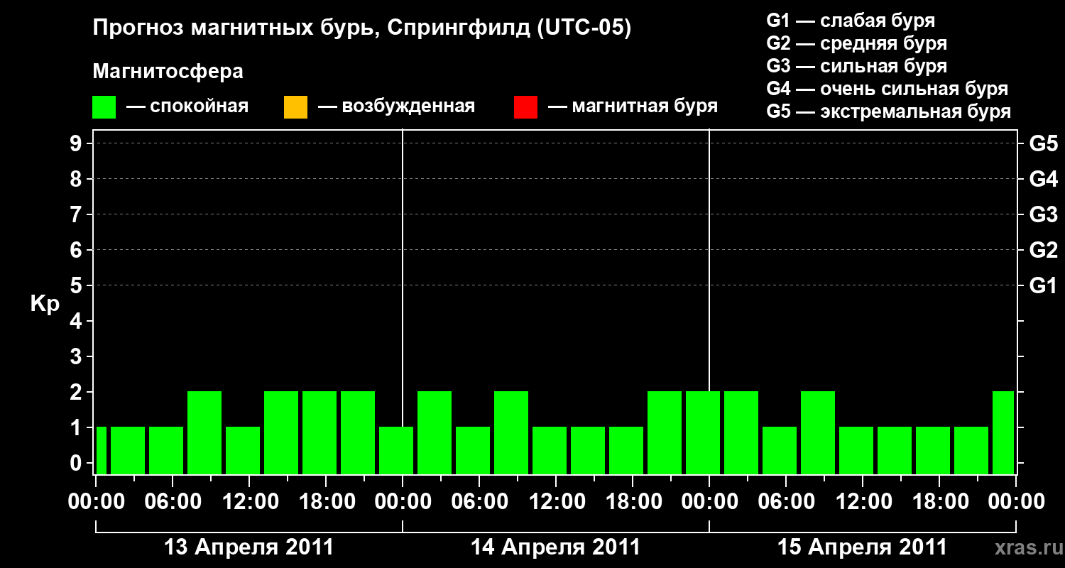 Прогноз геомагнитного индекса&nbsp;Kp