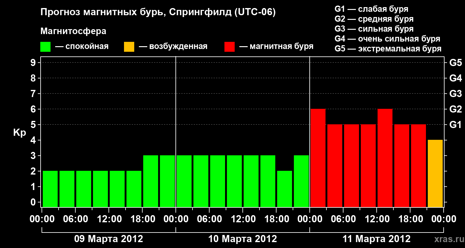 Прогноз геомагнитного индекса&nbsp;Kp