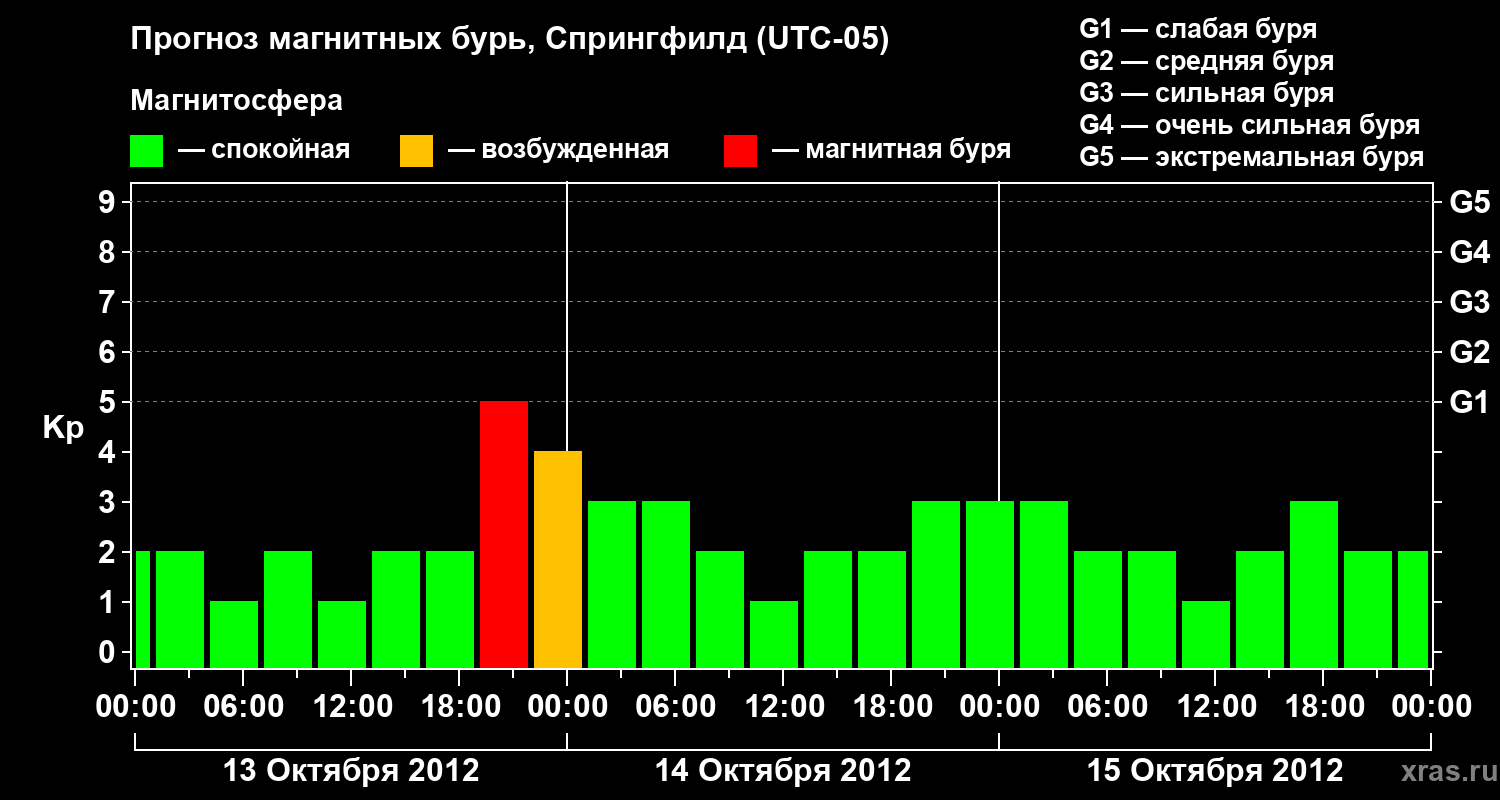 Прогноз геомагнитного индекса&nbsp;Kp