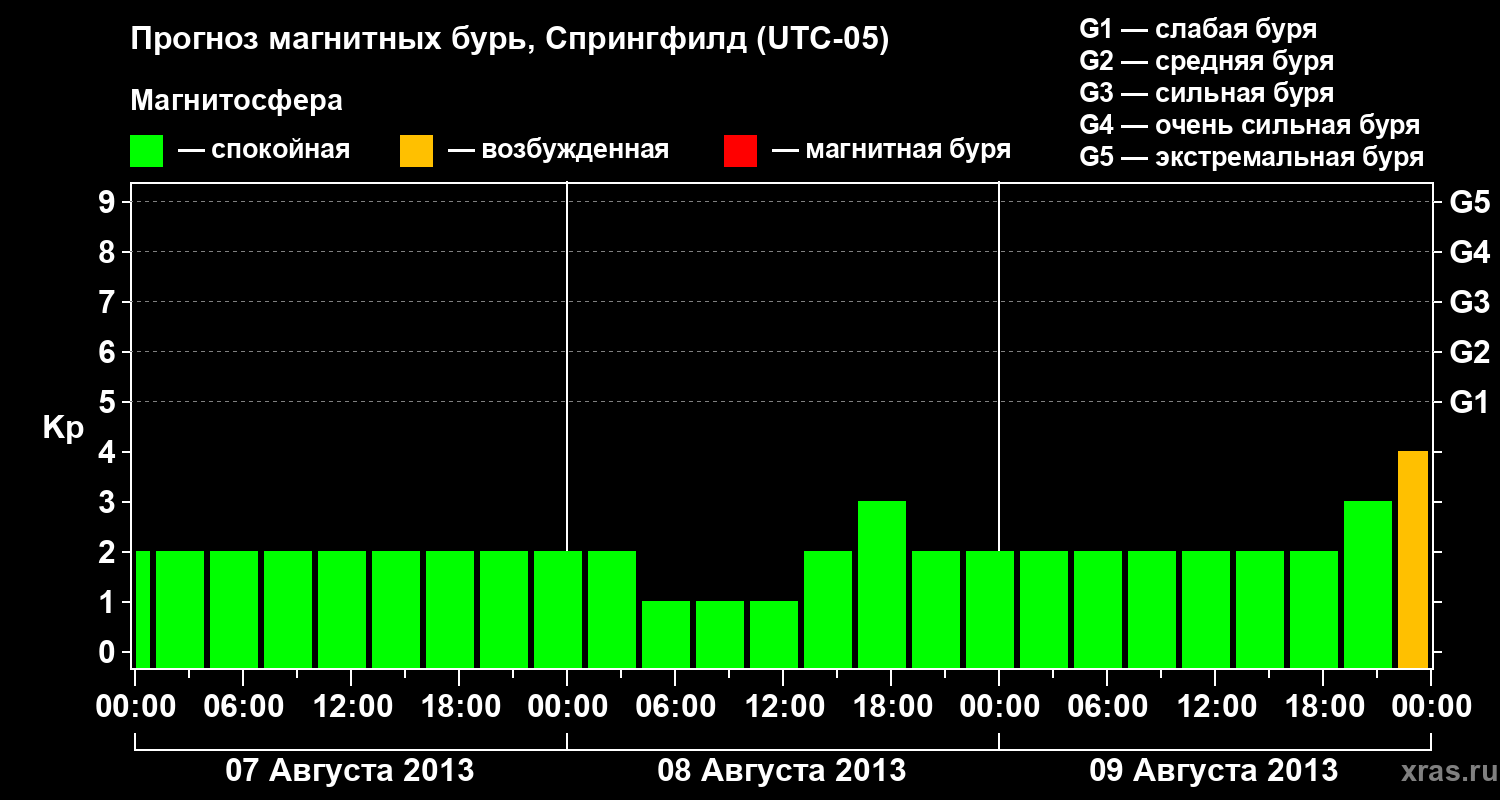 Прогноз геомагнитного индекса&nbsp;Kp